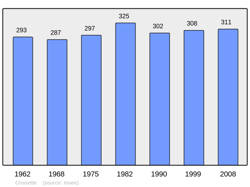 Soubor:Population - Municipality code 62258.png
