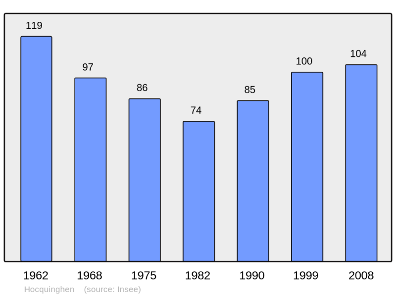 Soubor:Population - Municipality code 62455.png