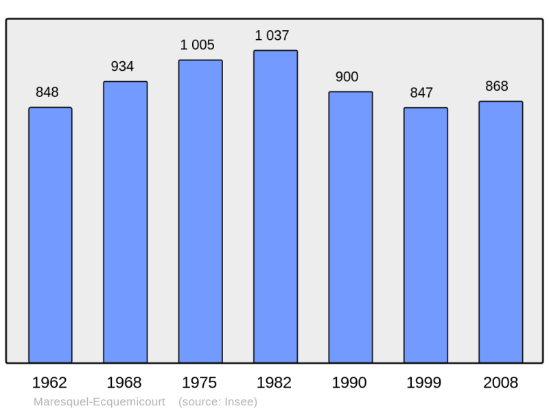 Soubor:Population - Municipality code 62552.png