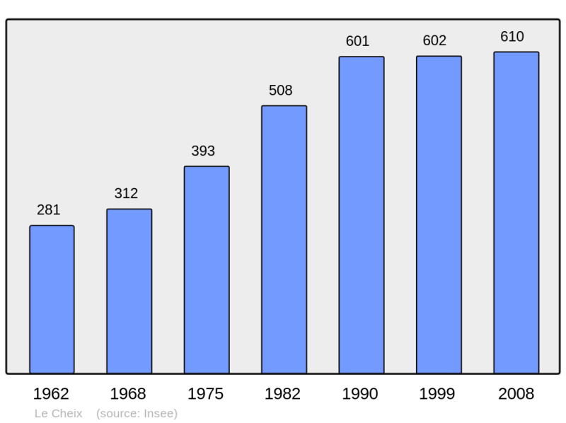 Soubor:Population - Municipality code 63108.png