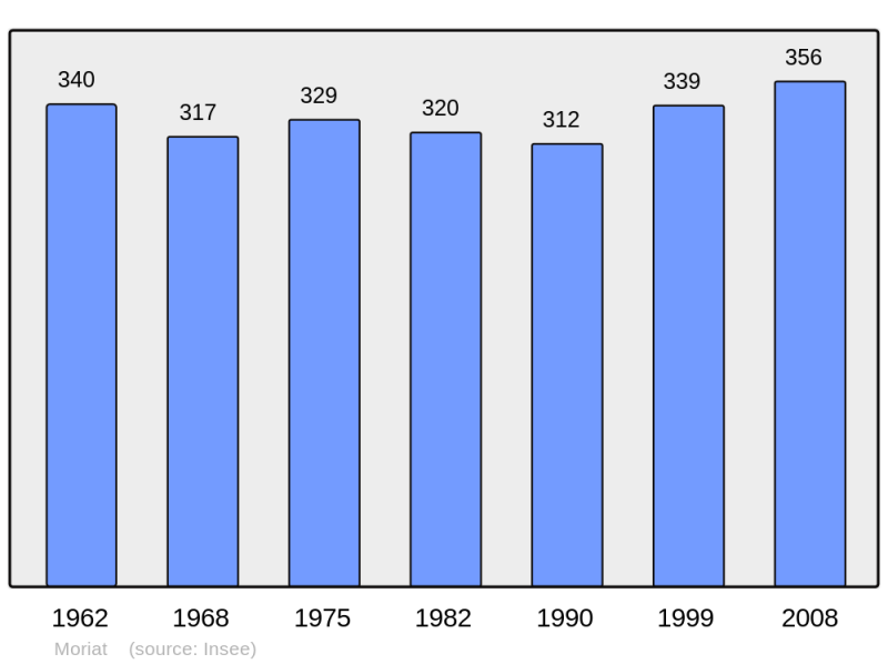 Soubor:Population - Municipality code 63242.png