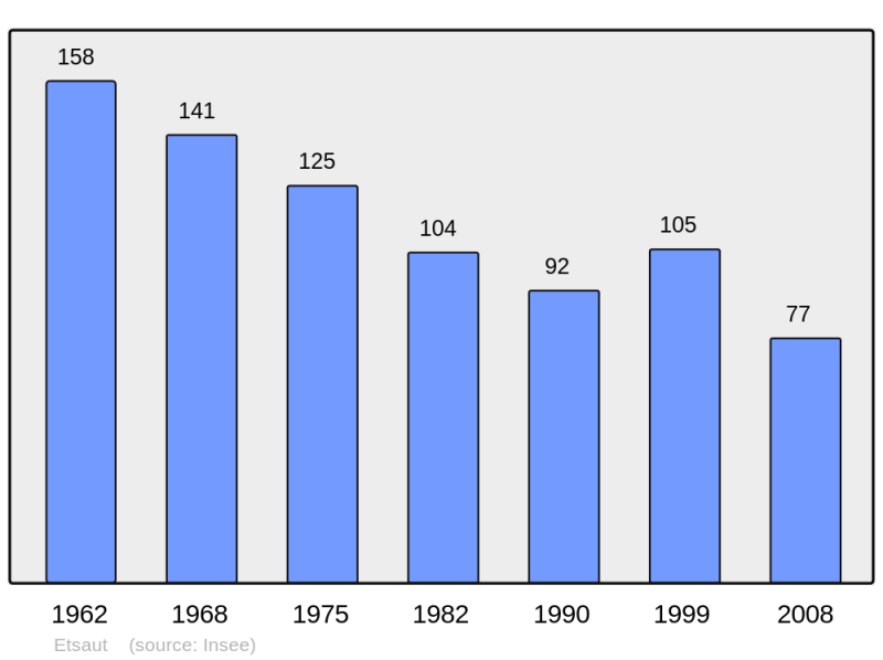 Soubor:Population - Municipality code 64223.png