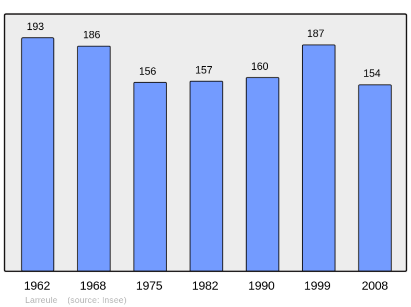 Soubor:Population - Municipality code 64318.png
