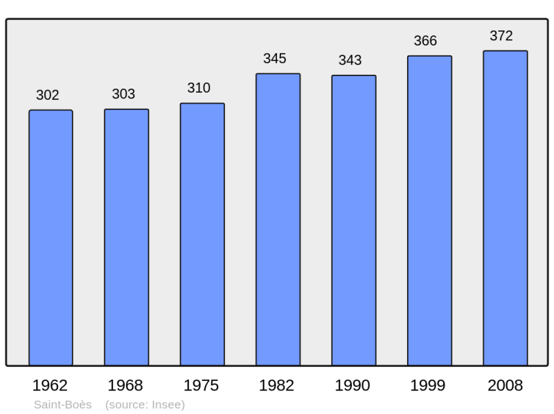 Soubor:Population - Municipality code 64471.png