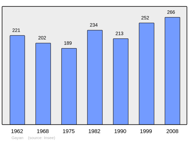 Soubor:Population - Municipality code 65189.png