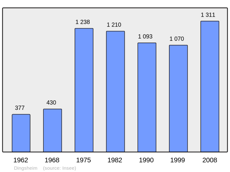 Soubor:Population - Municipality code 67097.png