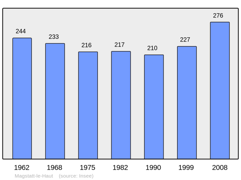 Soubor:Population - Municipality code 68198.png