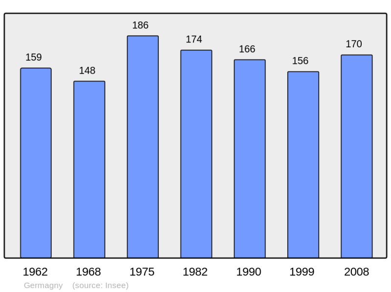 Soubor:Population - Municipality code 71216.png