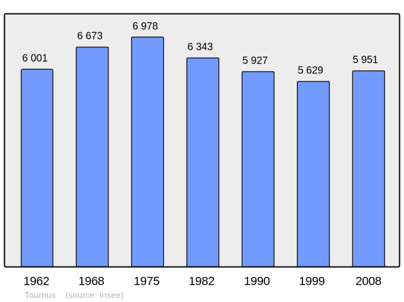 Soubor:Population - Municipality code 71543.png