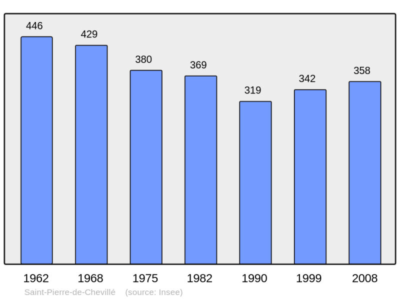 Soubor:Population - Municipality code 72311.png