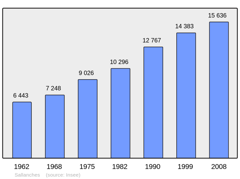 Soubor:Population - Municipality code 74256.png