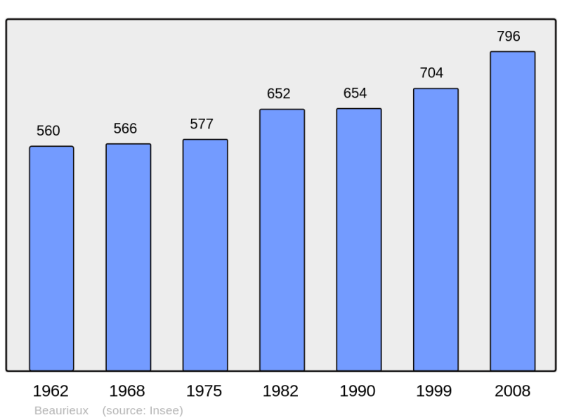 Soubor:Population - Municipality code 02058.png