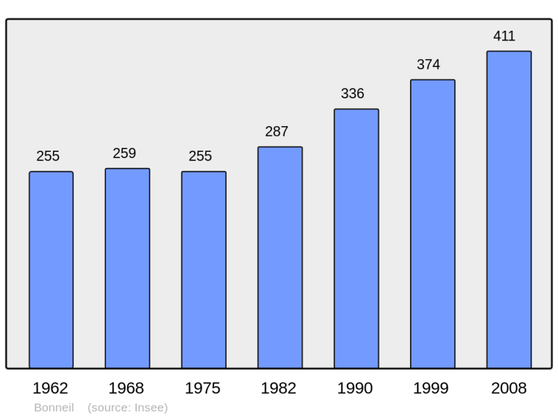Soubor:Population - Municipality code 02098.png