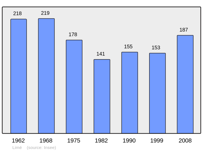 Soubor:Population - Municipality code 02432.png