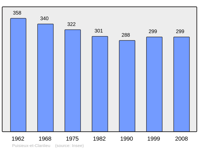 Soubor:Population - Municipality code 02629.png
