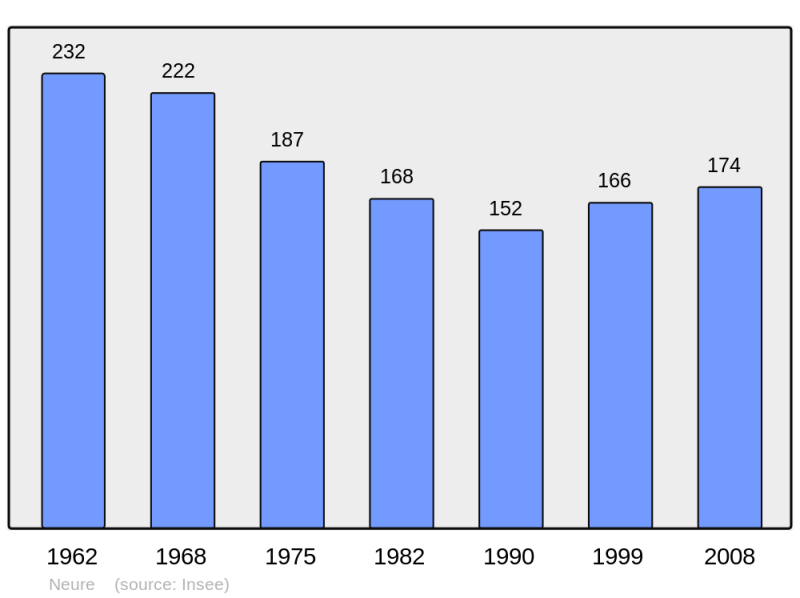 Soubor:Population - Municipality code 03198.png