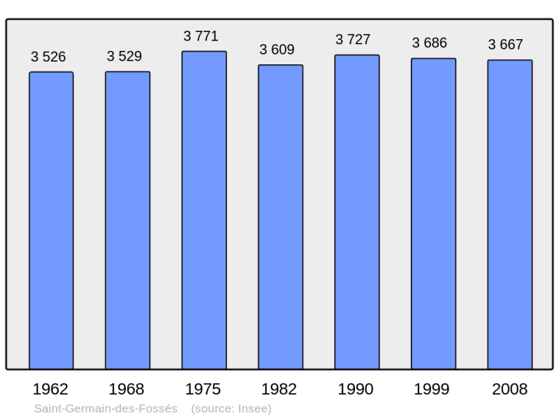Soubor:Population - Municipality code 03236.png