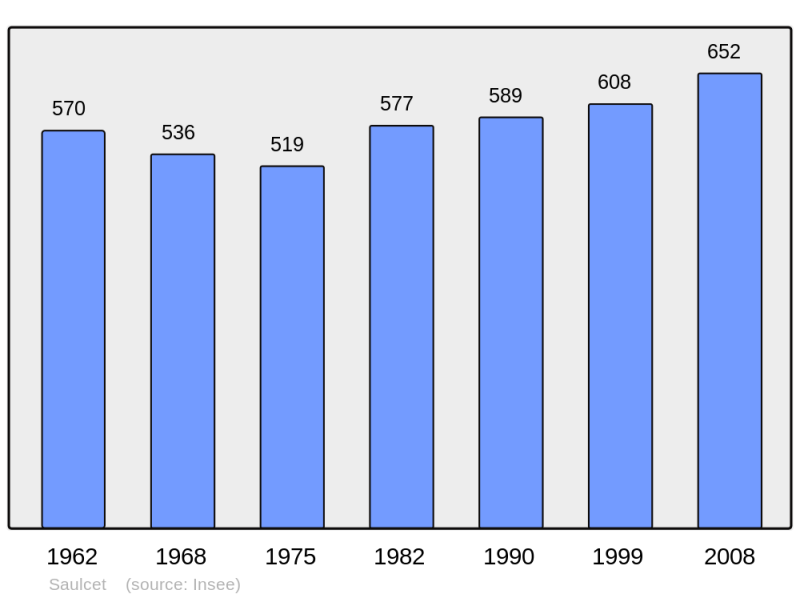 Soubor:Population - Municipality code 03267.png
