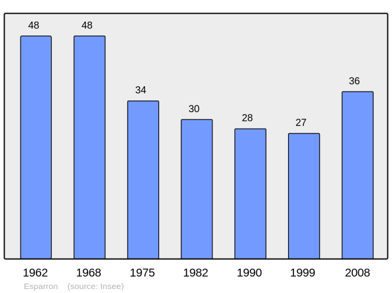 Soubor:Population - Municipality code 05049.png