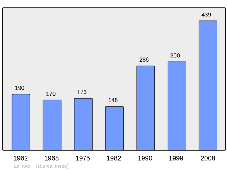Soubor:Population - Municipality code 06144.png
