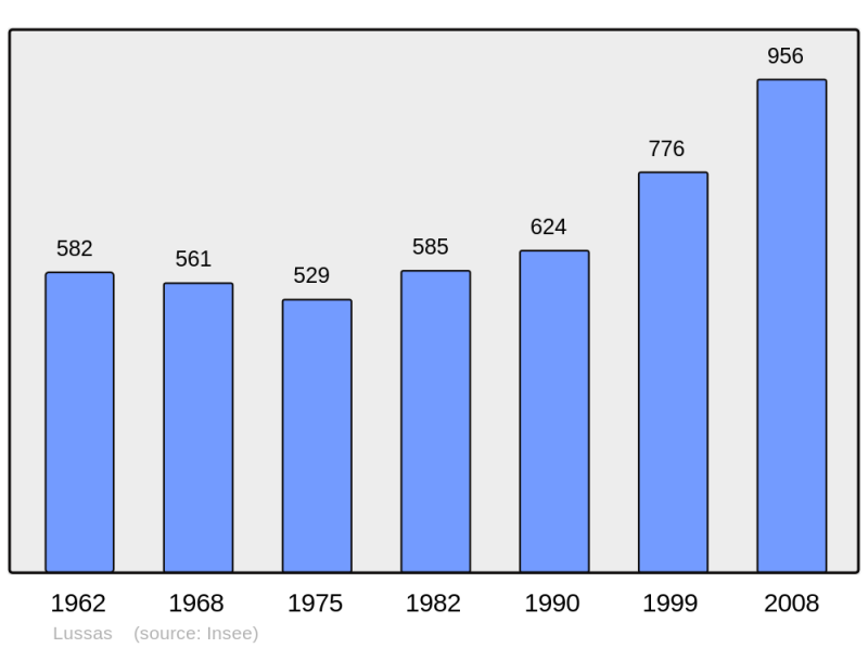Soubor:Population - Municipality code 07145.png