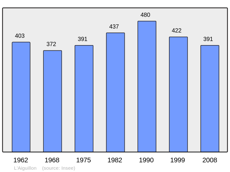 Soubor:Population - Municipality code 09003.png