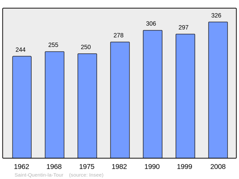 Soubor:Population - Municipality code 09274.png