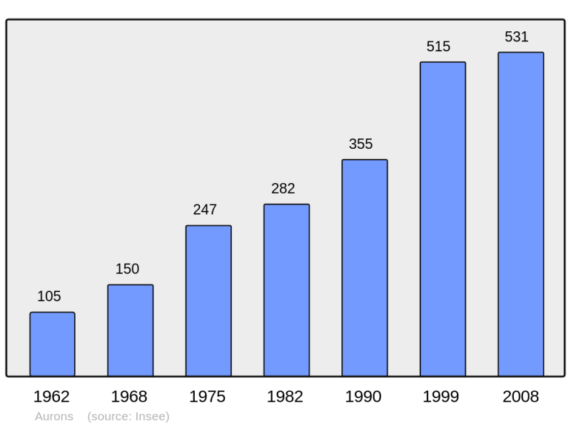 Soubor:Population - Municipality code 13008.png