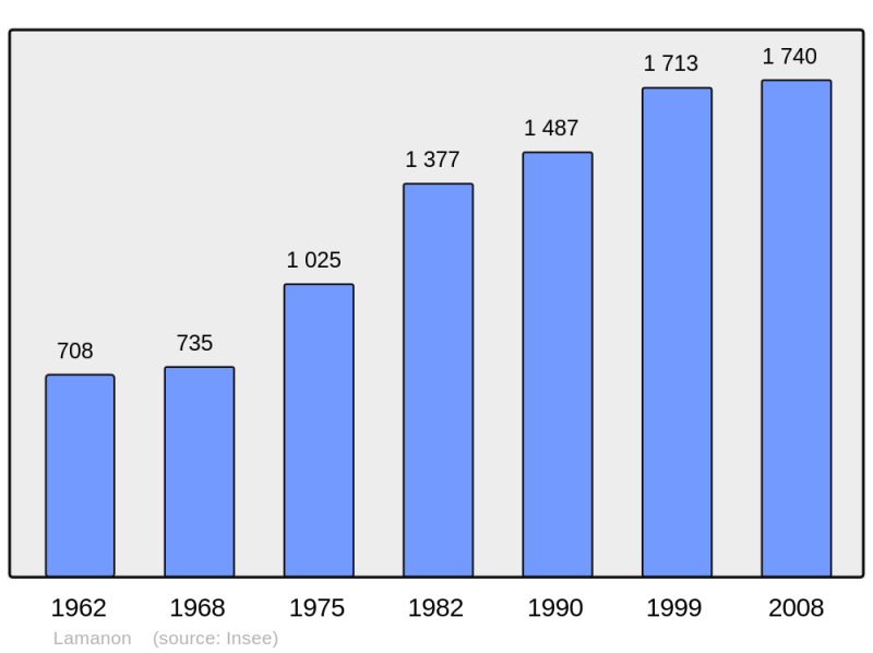 Soubor:Population - Municipality code 13049.png
