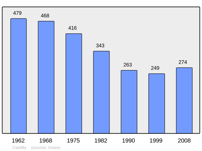 Soubor:Population - Municipality code 14142.png