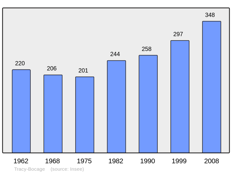 Soubor:Population - Municipality code 14708.png