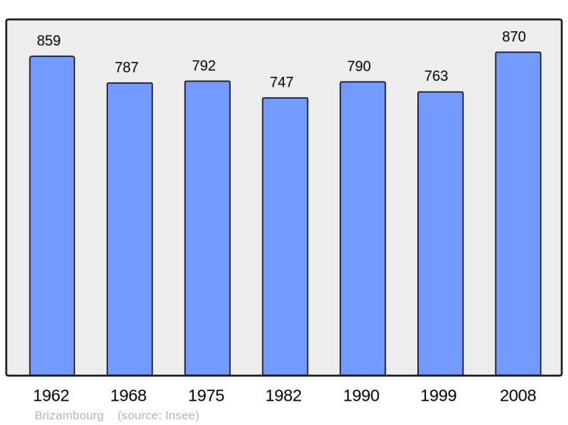 Soubor:Population - Municipality code 17070.png