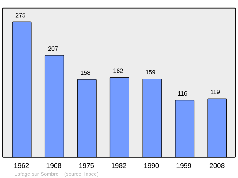 Soubor:Population - Municipality code 19097.png