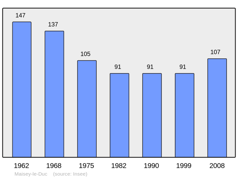 Soubor:Population - Municipality code 21372.png