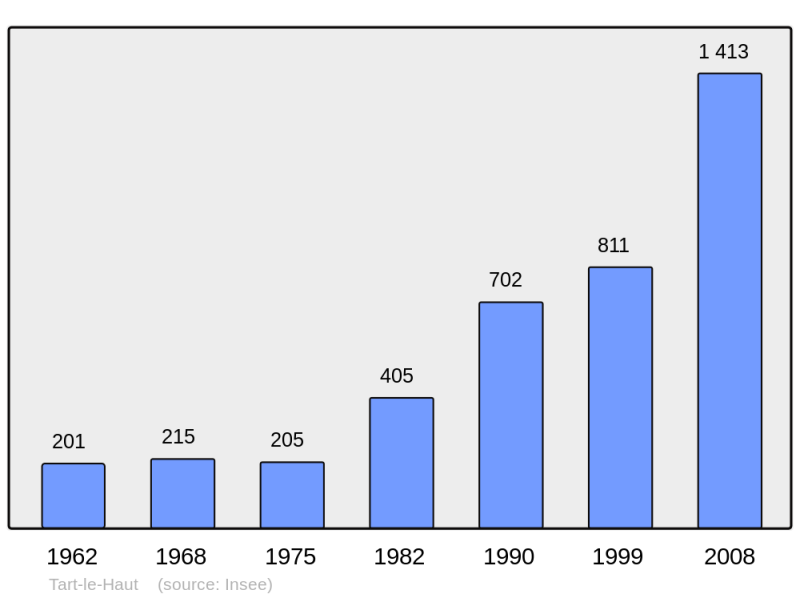 Soubor:Population - Municipality code 21623.png
