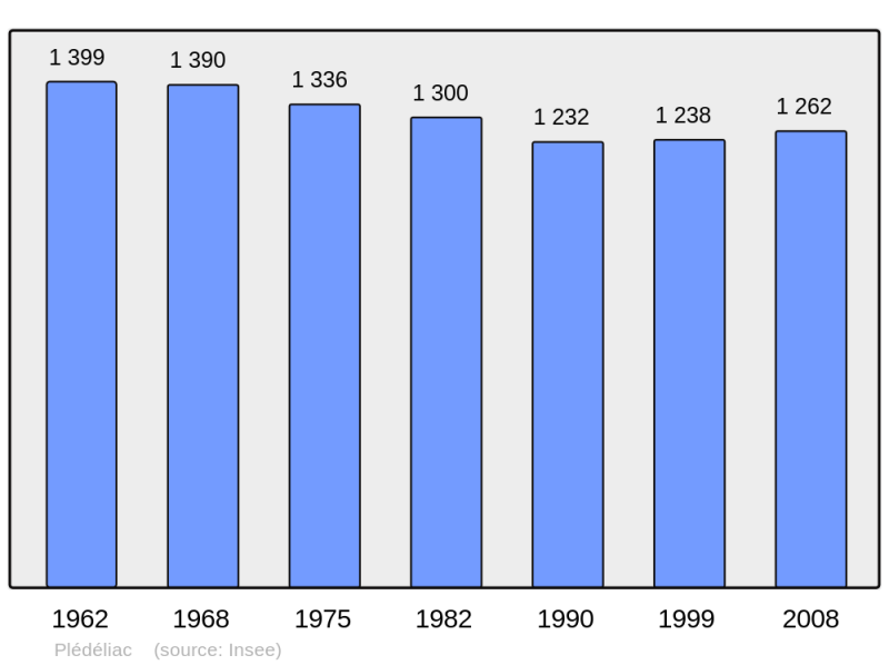 Soubor:Population - Municipality code 22175.png