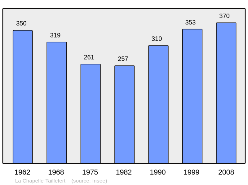 Soubor:Population - Municipality code 23052.png