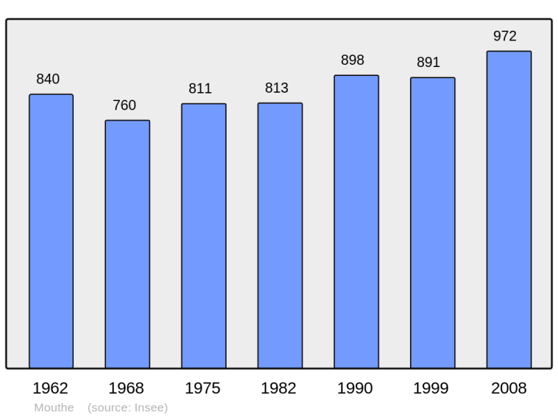 Soubor:Population - Municipality code 25413.png