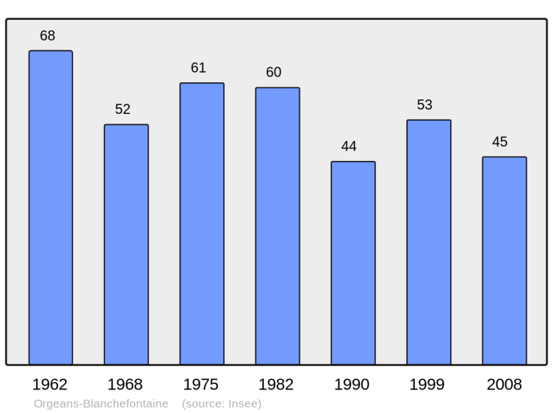 Soubor:Population - Municipality code 25433.png