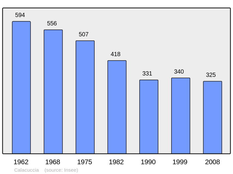 Soubor:Population - Municipality code 2B047.png