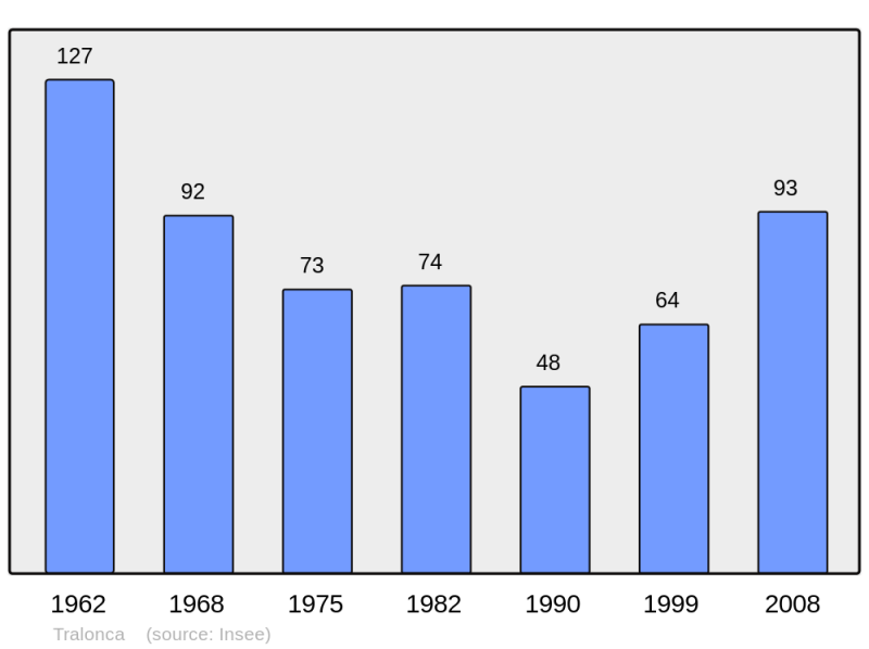 Soubor:Population - Municipality code 2B329.png