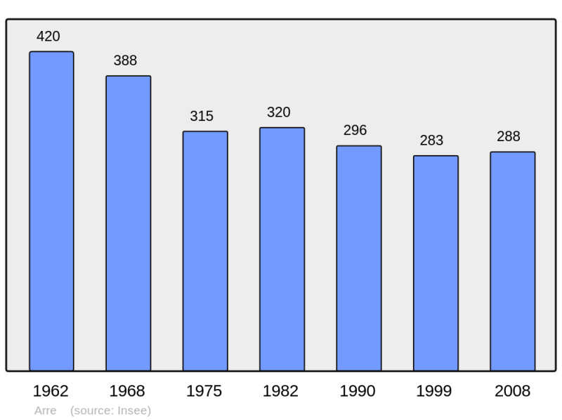 Soubor:Population - Municipality code 30016.png