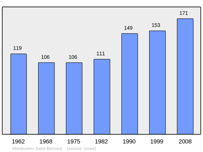 Soubor:Population - Municipality code 31386.png