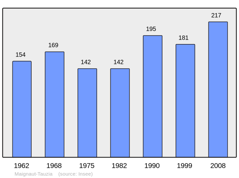 Soubor:Population - Municipality code 32224.png