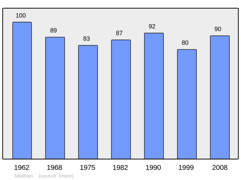 Soubor:Population - Municipality code 32250.png
