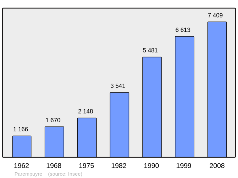 Soubor:Population - Municipality code 33312.png