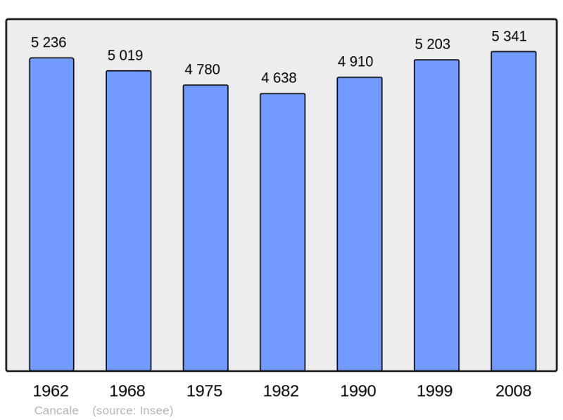 Soubor:Population - Municipality code 35049.png