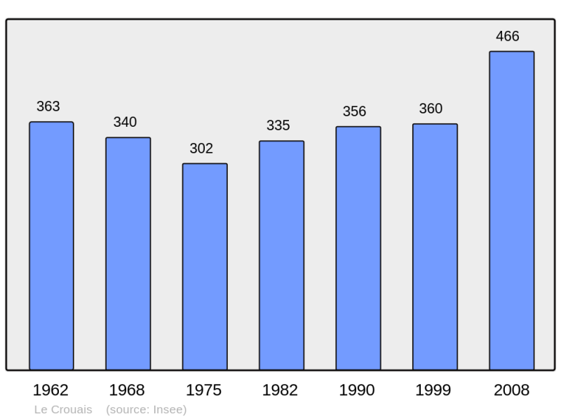 Soubor:Population - Municipality code 35091.png