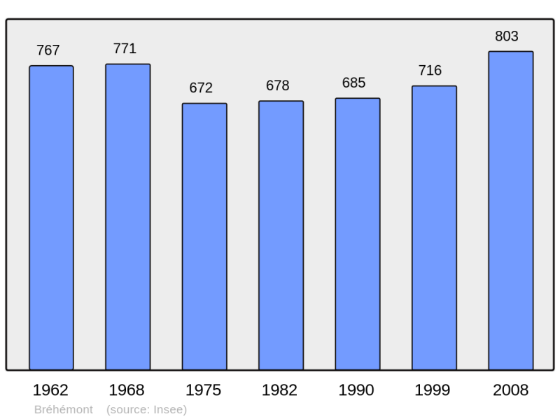 Soubor:Population - Municipality code 37038.png