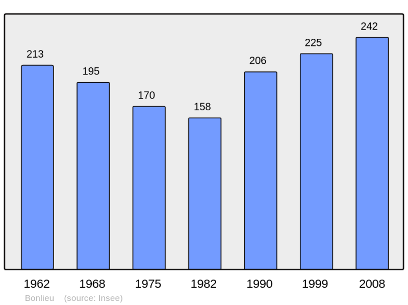 Soubor:Population - Municipality code 39063.png